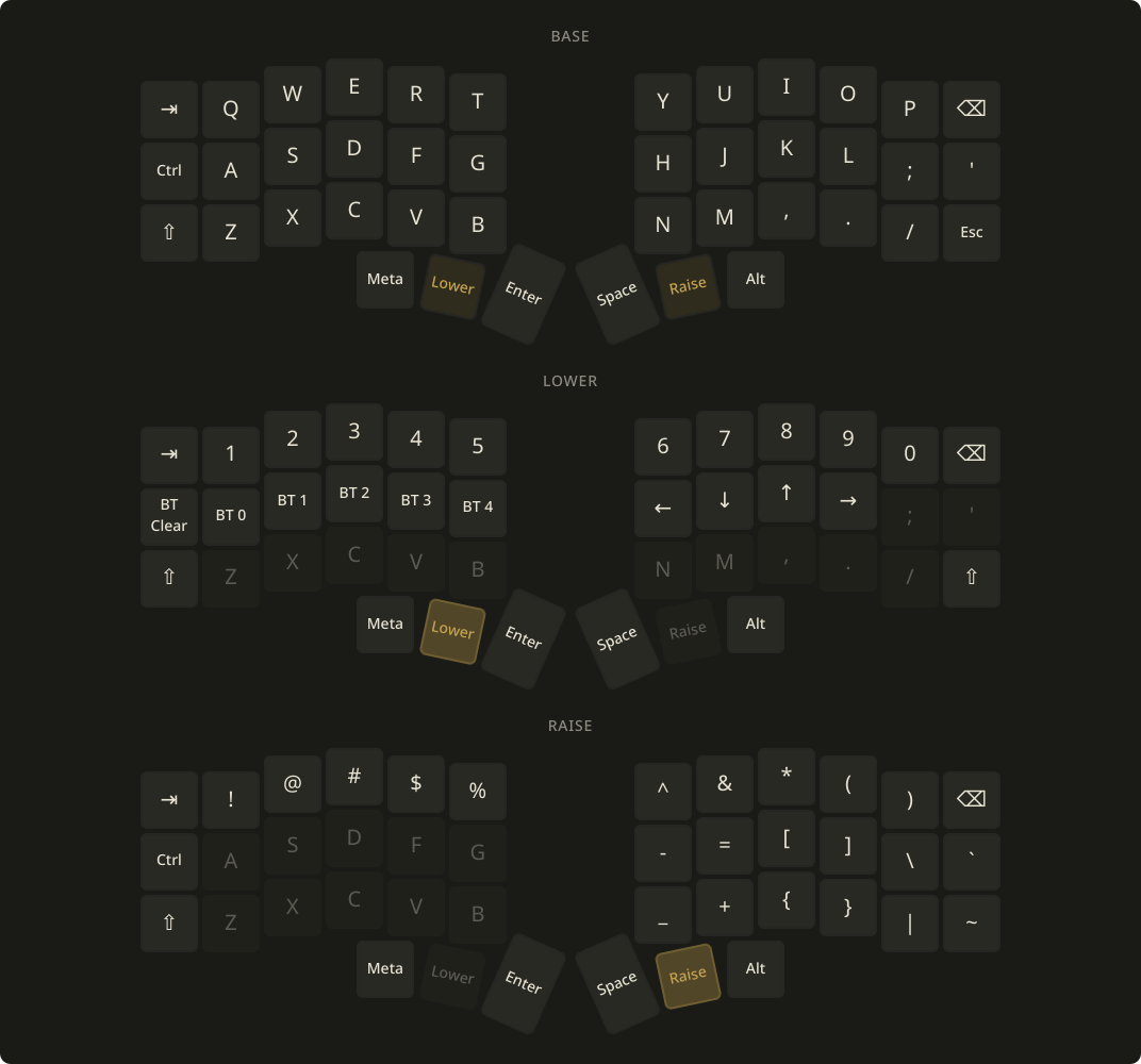 Three layers of a Corne keymap drawn as tiles: Base, Lower, and Raise, with rotated thumb keys and the layer keys highlighted in gold.